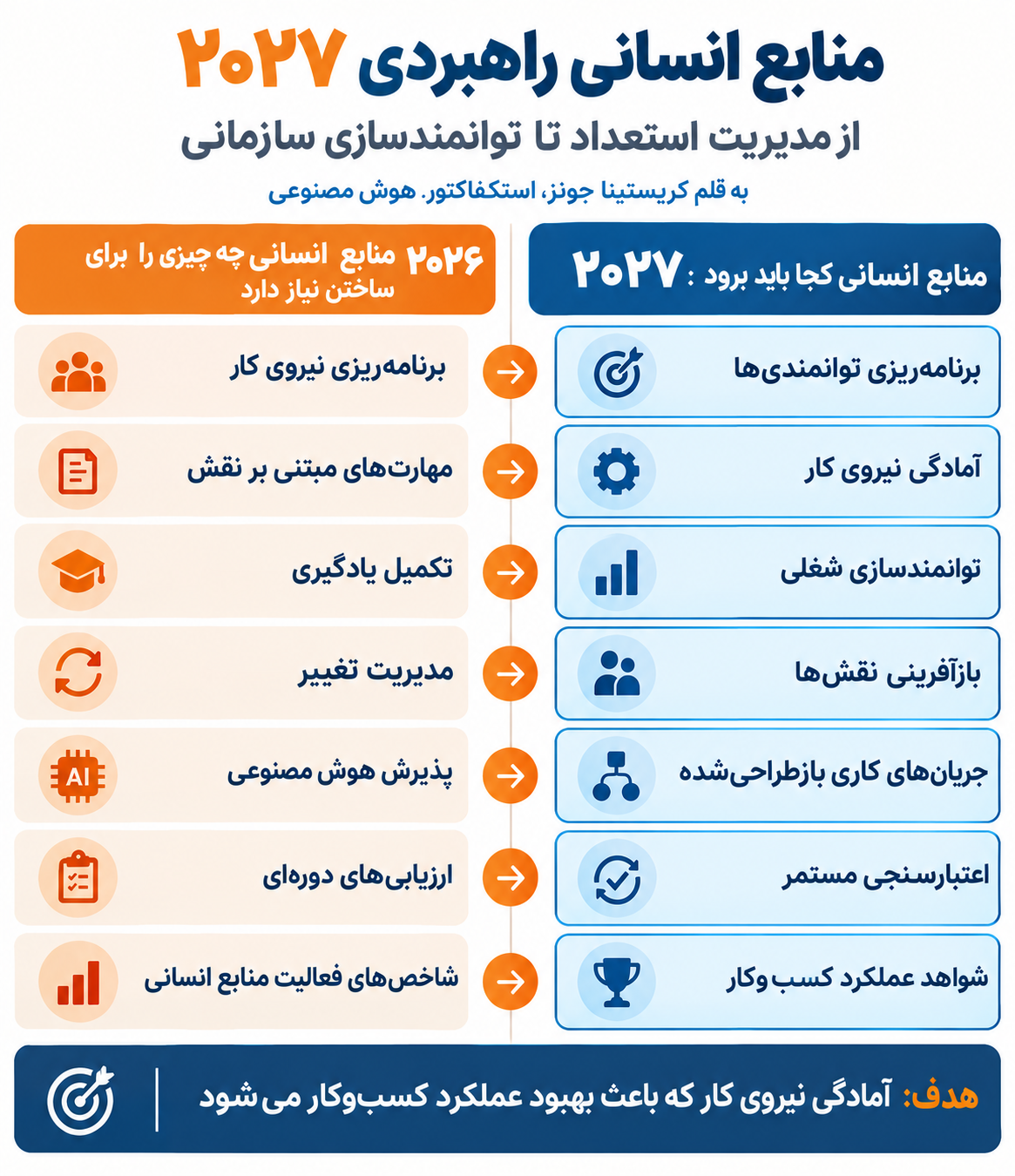 منابع انسانی 2027